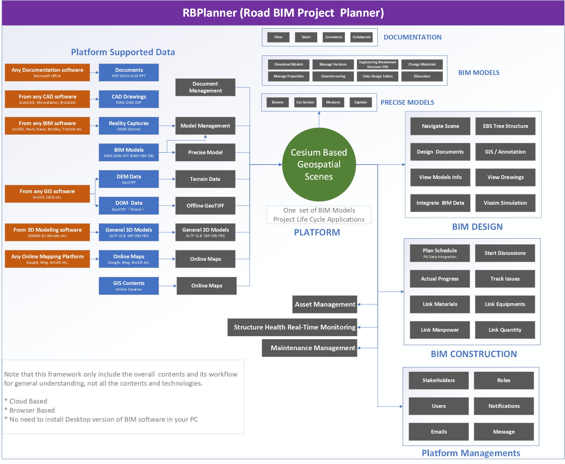 Platform Overall Framework